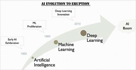人工智能(AI)、機器學習(ML)與深度學習(DL)的區別及其在軟件應用開發中的作用