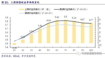 關注資金面和監管走勢，對債市后市不悲觀——利率周報第31期（2017.10.23）