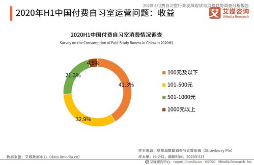 2020上半年中國付費自習室行業 發展現狀、消費趨勢與資產管理前景分析