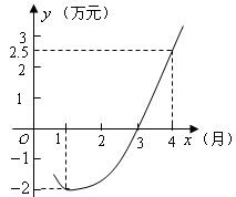 軟件開(kāi)發(fā)到盈利的拋物線 從虧損到盈利的二次函數(shù)模型分析